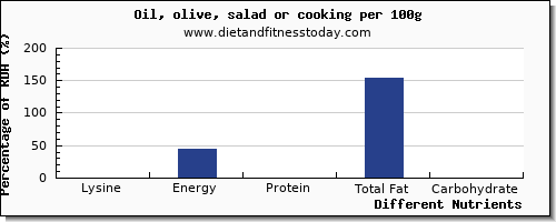 chart to show highest lysine in olive oil per 100g